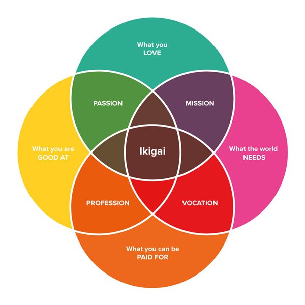Ikigai-diagram.jpg Ikigai-diagram.jpg
